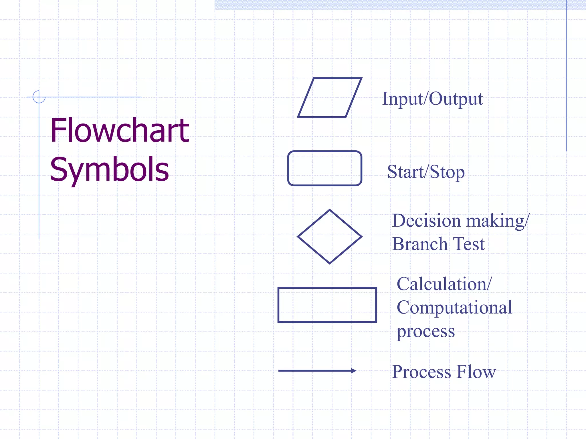 Flowchart
Symbols
Input/Output
Start/Stop
Decision making/
Branch Test
Calculation/
Computational
process
Process Flow
 
