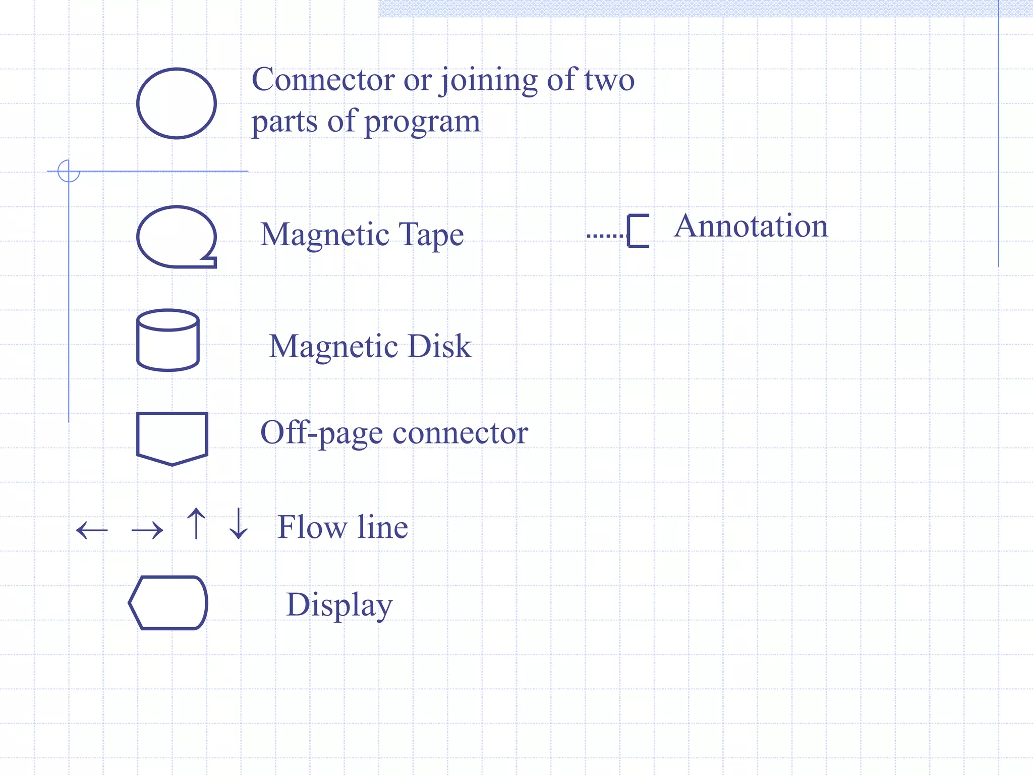 Connector or joining of two
parts of program
Magnetic Tape
Magnetic Disk
Off-page connector
    Flow line
Display
Annotation
 