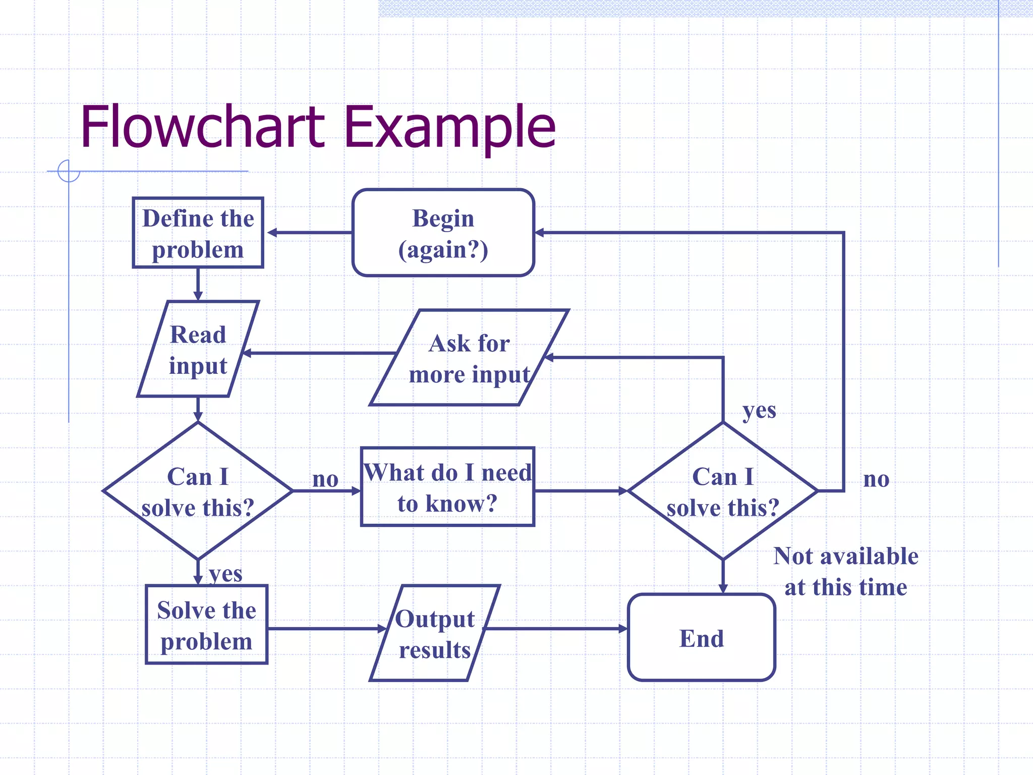 Flowchart Example
Define the
problem
Read
input
Solve the
problem
Can I
solve this?
Output
results
What do I need
to know?
Ask for
more input
Can I
solve this?
yes
no
Not available
at this time
yes
no
Begin
(again?)
End
 