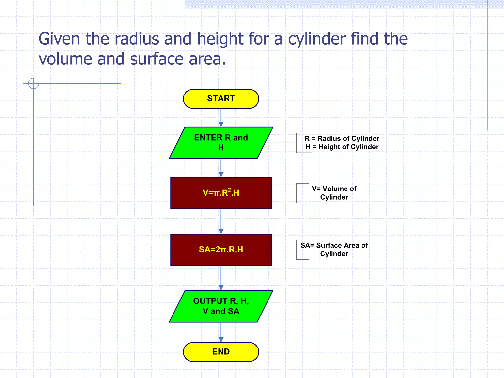 Given the radius and height for a cylinder find the
volume and surface area.
START
ENTER R and
H
R = Radius of Cylinder
H = Height of Cylinder
V=π.R2
.H
V= Volume of
Cylinder
SA=2π.R.H
SA= Surface Area of
Cylinder
OUTPUT R, H,
V and SA
END
 