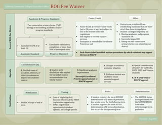Flowchart – Aug 2015
California Community Colleges Chancellor’s Office BOG Fee Waiver
NotificationLossofBOGFeeWaiverAppeals
· Within 30 days of end of
term
Notification
· Loss of eligibility shall
become effective at the FIRST
registration opportunity
· FIRST registration
opportunity is student
specific, not college specific
Timing
Two consecutive primary terms (Fall/
Spring) of not meeting academic and/or
progress standards
Academic & Progress Standards
· Cumulative satisfactory
completion of more than
50% of attempted units
Progress Standard
· Cumulative GPA of at
least 2.0
Academic Standard
1. Verified cases of
accidents, illnesses, or
other circumstances
beyond the student’s
control
Circumstances (6) 6. Special consideration
of factors for CalWorks,
EOPS, DSPS and Veteran
students
4,5 & 6 apply only to
BOGFW appeals
2. Student with
disabilities who applied
for but didn’t receive
accommodation in a
timely manner
· Foster Youth & Former Foster Youth
(up to 24 years of age) not subject to
loss of fee waiver under the
regulations
· Still eligible to receive support
services
· Exemption is extended to Enrollment
Priority as well
Foster Youth
· Districts are prohibited from
establishing standards that are more
strict than those in regulation
· Student can regain eligibility by:
1. Meeting academic and progress
standards OR
2. Successful appeal OR
3. Sitting out two consecutive
primary terms: not attending your
district
Other
· If student registers for term BEFORE
determination of 2 terms of probation,
loss would occur for the following term
· If student registers for term AFTER
determination of 2 terms of probation,
loss occurs for the upcoming term
Rules
· The SYSTEM status
takes precedent over
the NOTIFICATION
date when
determining 2-term
probation
Determination
3. Significant academic
improvement
Successful Enrollment
Priority Appeal extends to
BOGFW appeal
4. Changes to student’s
economic situation
· Each District shall establish written procedures by which a student may appeal
the loss of BOGFW
5. Evidence student was
unable to obtain
essential support
services
 