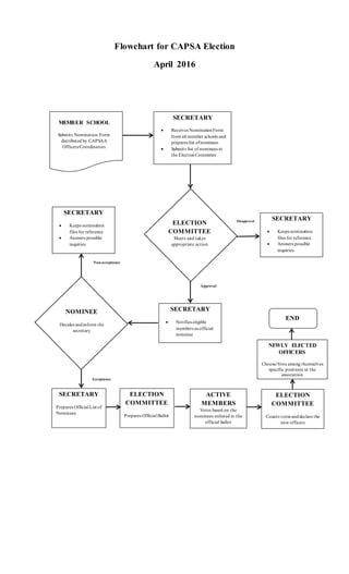 Flowchart for CAPSAA Election | DOCX