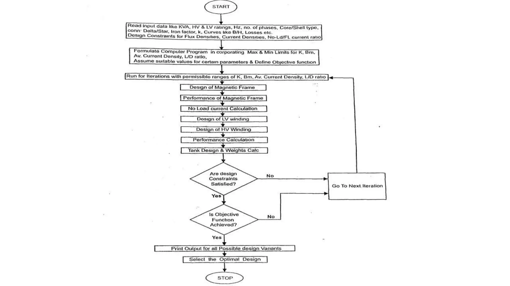 Flowchart for optimal design of dc machine and transfomer | PPTX