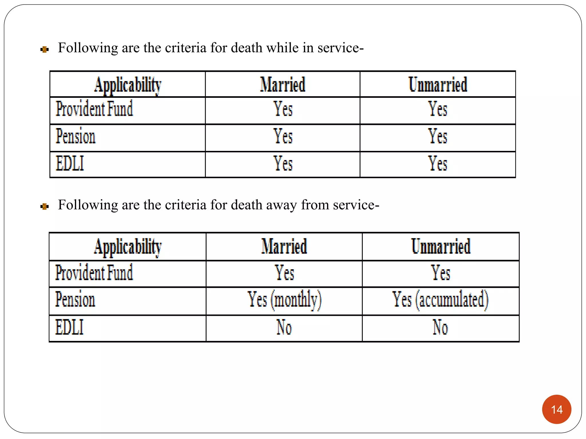 Following are the criteria for death while in service-
Following are the criteria for death away from service-
14
 