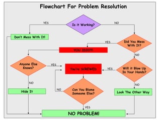 Don’t Mess With It! Hide It Will it Blow Up In Your Hands? Can You Blame Someone Else? Look The Other Way NO PROBLEM! YOU IDIOT! You’re SCREWED Is it Working? Did You Mess With It? Anyone Else Knows? Flowchart For Problem Resolution YES YES YES YES YES NO NO NO NO NO 