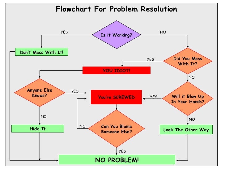 Flowchart for problem resolution