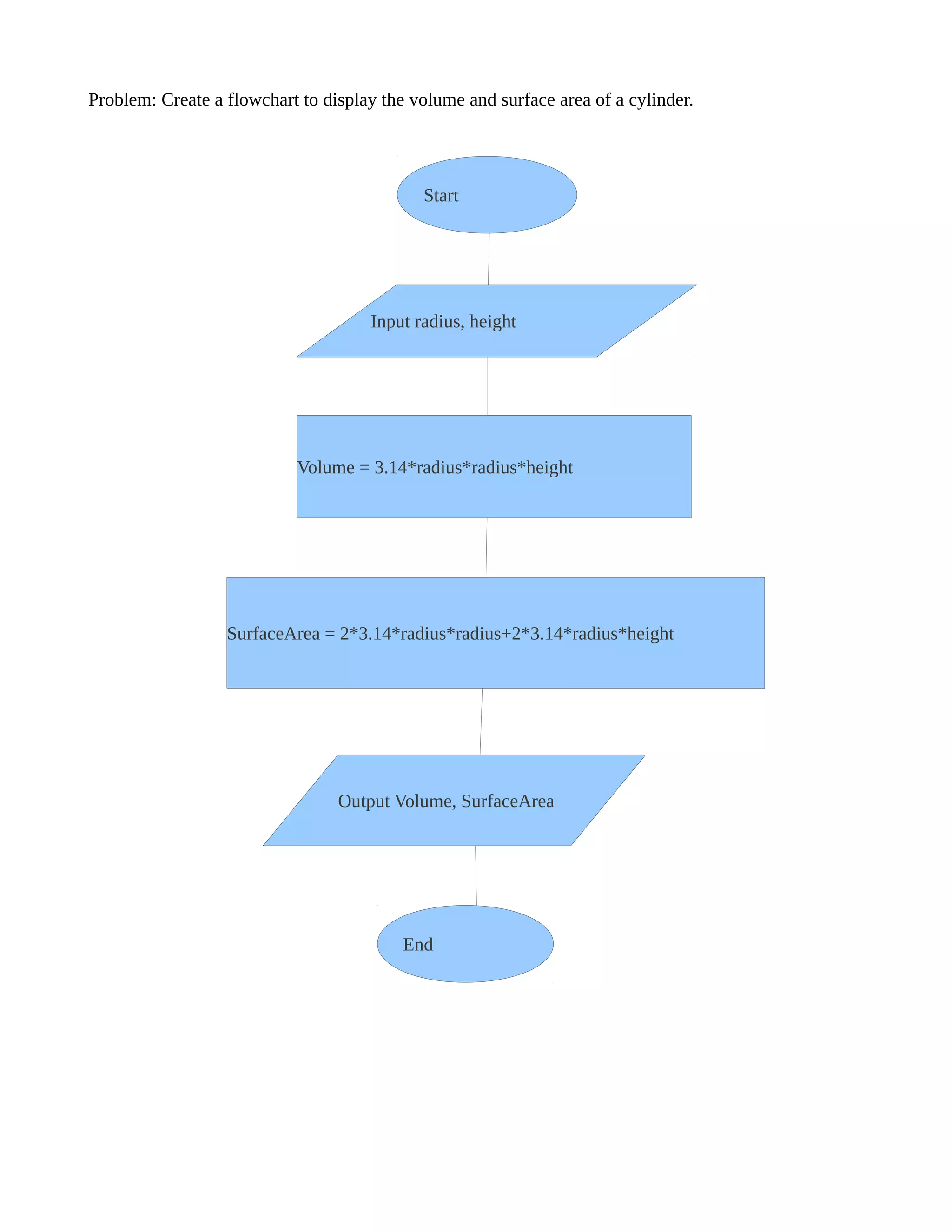 Problem: Create a flowchart to display the volume and surface area of a cylinder.
Start
Input radius, height
Volume = 3.14*radius*radius*height
SurfaceArea = 2*3.14*radius*radius+2*3.14*radius*height
Output Volume, SurfaceArea
End
