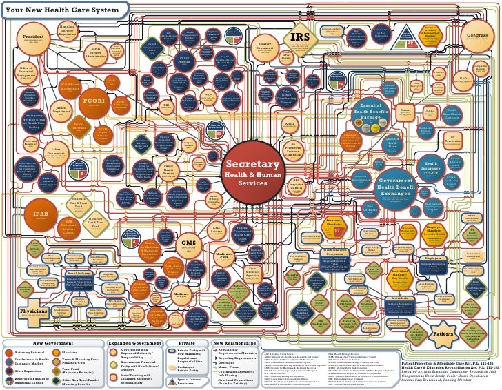 Your New Health Care System Chart