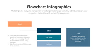 Flowchart Infographics
Marketing is the study and management of exchange relationships. Marketing is the business process
of creating relationships with and satisfying customers.
Start
Step
Decision
Action
• There are people who have a
significant number of followers.
People who have a significant
number of followers in every
business.
• Significant number of followers in
every business.
There are people who
have a significant number
of followers in every
business.
End
 