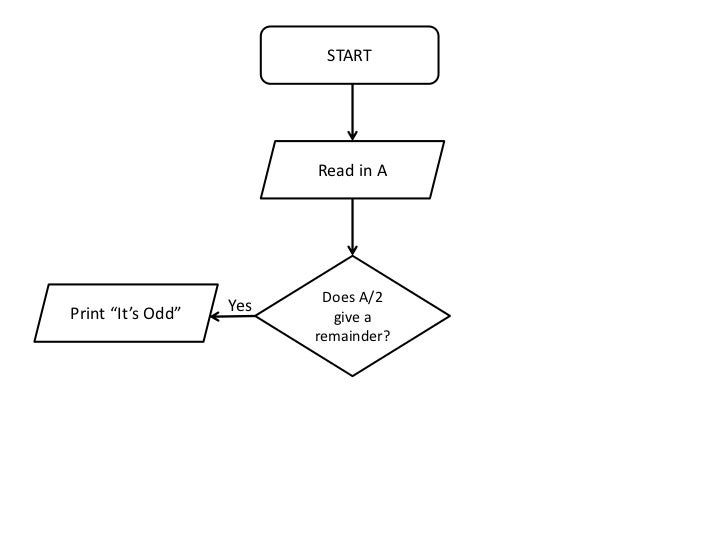 Introduction to Flowcharts