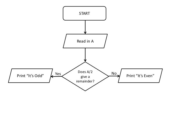 Introduction to Flowcharts