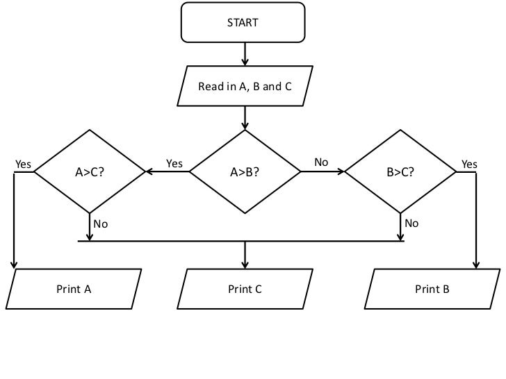 Introduction to Flowcharts