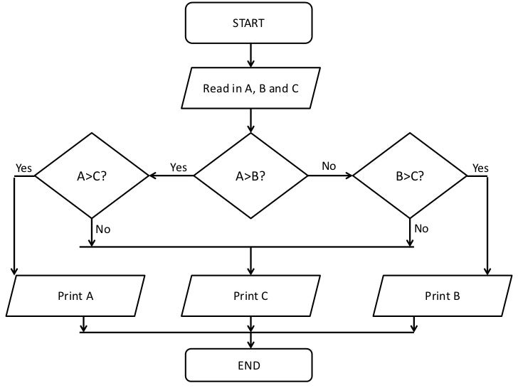 Introduction to Flowcharts