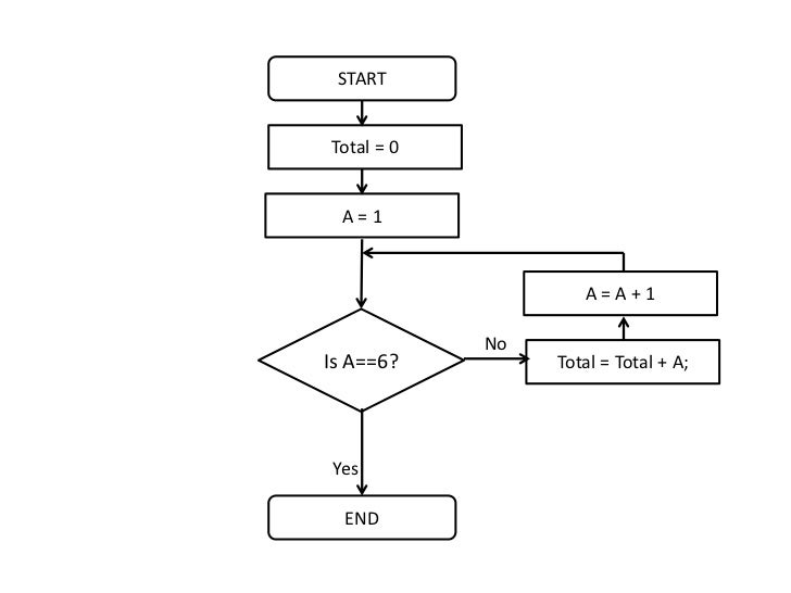 flowchart for prime numbers introduction to flowcharts flowchart for prime numbers introduction to flowcharts