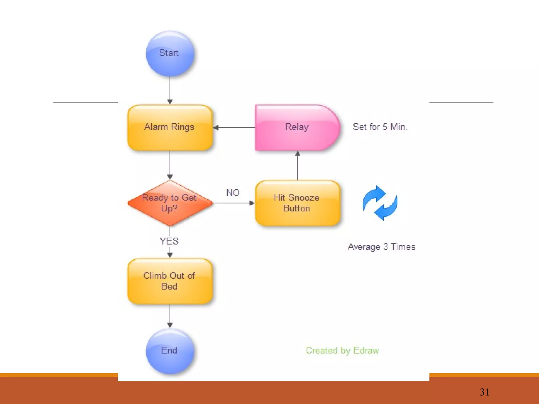 Flowchart - Introduction and Designing Tools | PPT