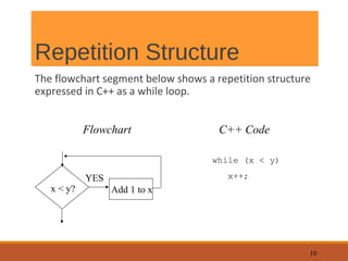 Flowchart - Introduction and Designing Tools | PPT