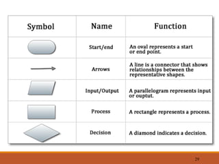 Flowchart - Introduction and Designing Tools | PPT