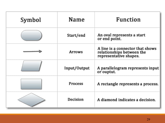 Flowchart - Introduction and Designing Tools | PPT