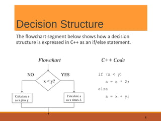 Flowchart - Introduction and Designing Tools | PPT