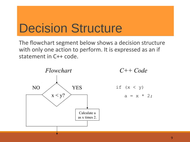 Flowchart - Introduction and Designing Tools | PPT