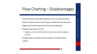 Flow Charting – Disadvantages
Spring
22
IT
Department
@
Computer
Science
Faculty,
KU
• Despite influence from ANSI standards, there are many variations
• May be imprecise when used to depict complex business processes
• Objects do not have robust set of descriptive attributes
• Models constructed are “flat”
• Requires use of connector symbols to show where process segments
continue
• Not generally considered robust enough for complex process
capture
51
 