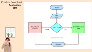 Flowchart kelas VII (Review) wordpress.pptx