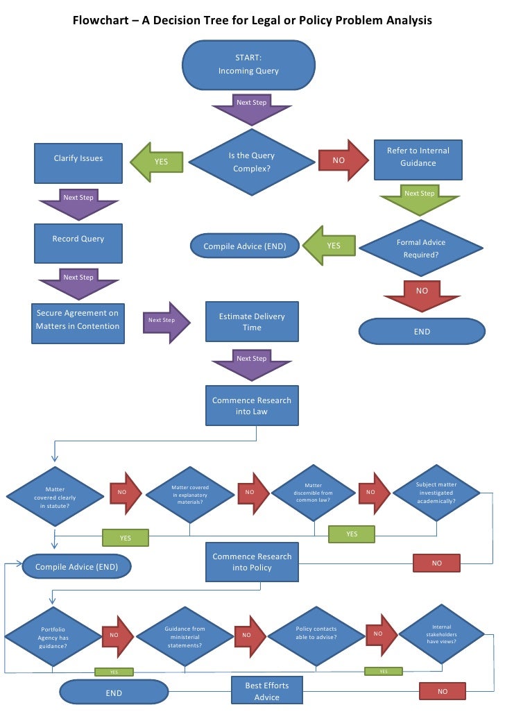 Flowchart Legal Or Policy Issue 250512