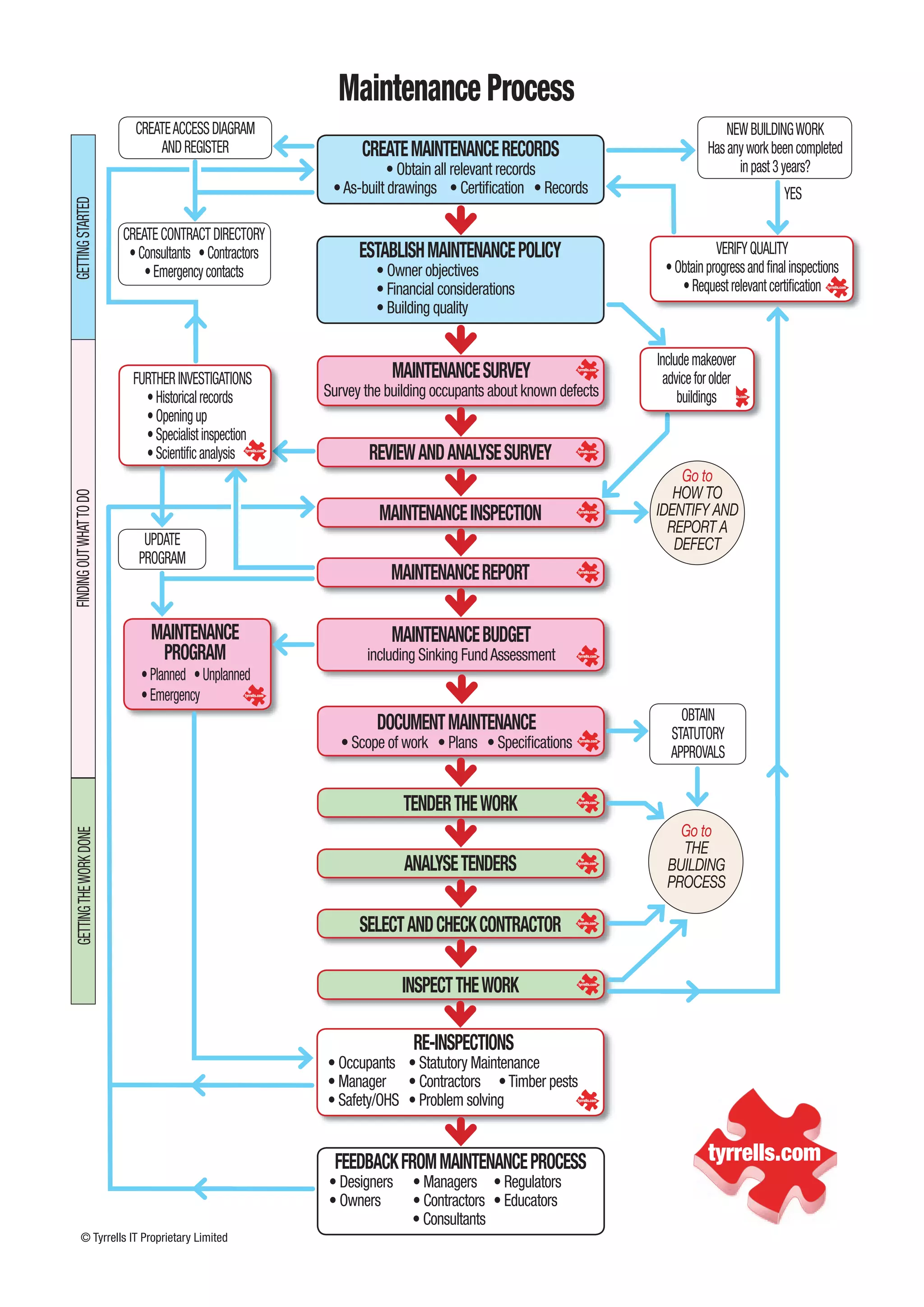 Flowchart Maintenance PDF