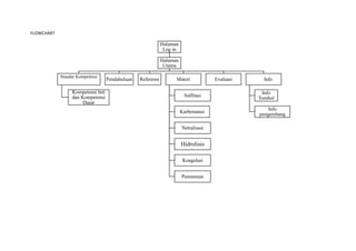 FLOWCHART
Halaman
Log in
Halaman
Utama
Standar Kompetensi
Kompetensi Inti
dan Kompetensi
Dasar
Pendahuluan Referensi Materi
Sulfitasi
Karbonatasi
Netralisasi
Hidrolisis
Koagulasi
Pemurnian
Evaluasi Info
Info
Tombol
Info
pengembang