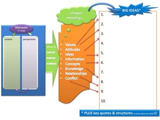 content perspectives
Metropolis
F Lang
effects of…
…shapes
meaning…
1.
2.
3.
4.
5.
6.
7.
8.
9.
10.
BIG IDEAS*
* PLUS key quotes & structures to prove ideas are valid! 
 