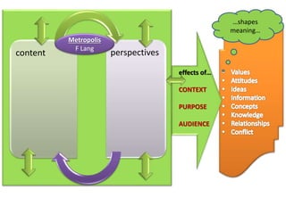 content perspectives
Metropolis
F Lang
effects of…
CONTEXT
PURPOSE
AUDIENCE
…shapes
meaning…
 
