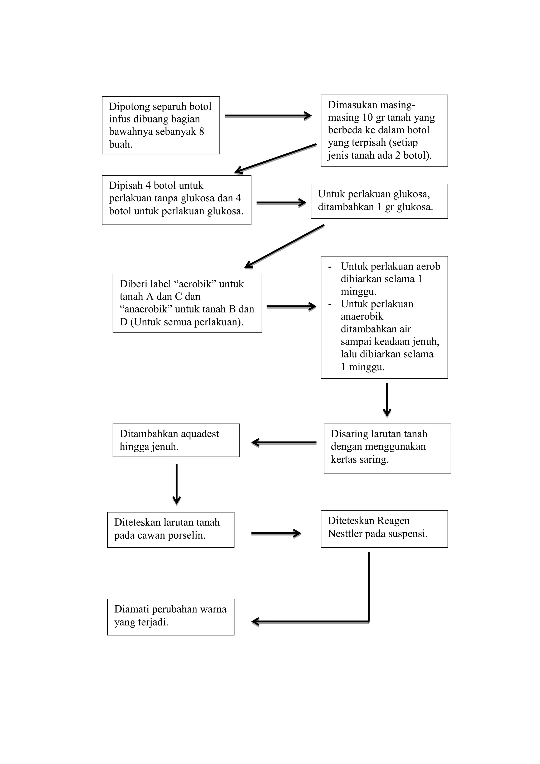Dipotong separuh botol
infus dibuang bagian
bawahnya sebanyak 8
buah.

Dipisah 4 botol untuk
perlakuan tanpa glukosa dan 4
botol untuk perlakuan glukosa.

Diberi label “aerobik” untuk
tanah A dan C dan
“anaerobik” untuk tanah B dan
D (Untuk semua perlakuan).

Dimasukan masingmasing 10 gr tanah yang
berbeda ke dalam botol
yang terpisah (setiap
jenis tanah ada 2 botol).

Untuk perlakuan glukosa,
ditambahkan 1 gr glukosa.

- Untuk perlakuan aerob
dibiarkan selama 1
minggu.
- Untuk perlakuan
anaerobik
ditambahkan air
sampai keadaan jenuh,
lalu dibiarkan selama
1 minggu.

Ditambahkan aquadest
hingga jenuh.

Disaring larutan tanah
dengan menggunakan
kertas saring.

Diteteskan larutan tanah
pada cawan porselin.

Diteteskan Reagen
Nesttler pada suspensi.

Diamati perubahan warna
yang terjadi.

 