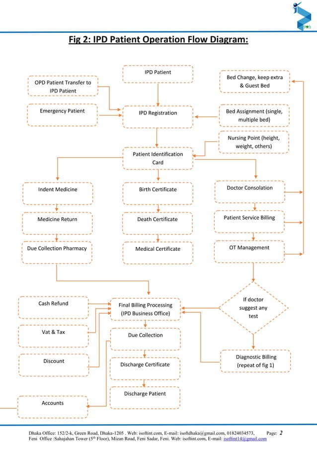 Flow chart of hospital management system | PDF