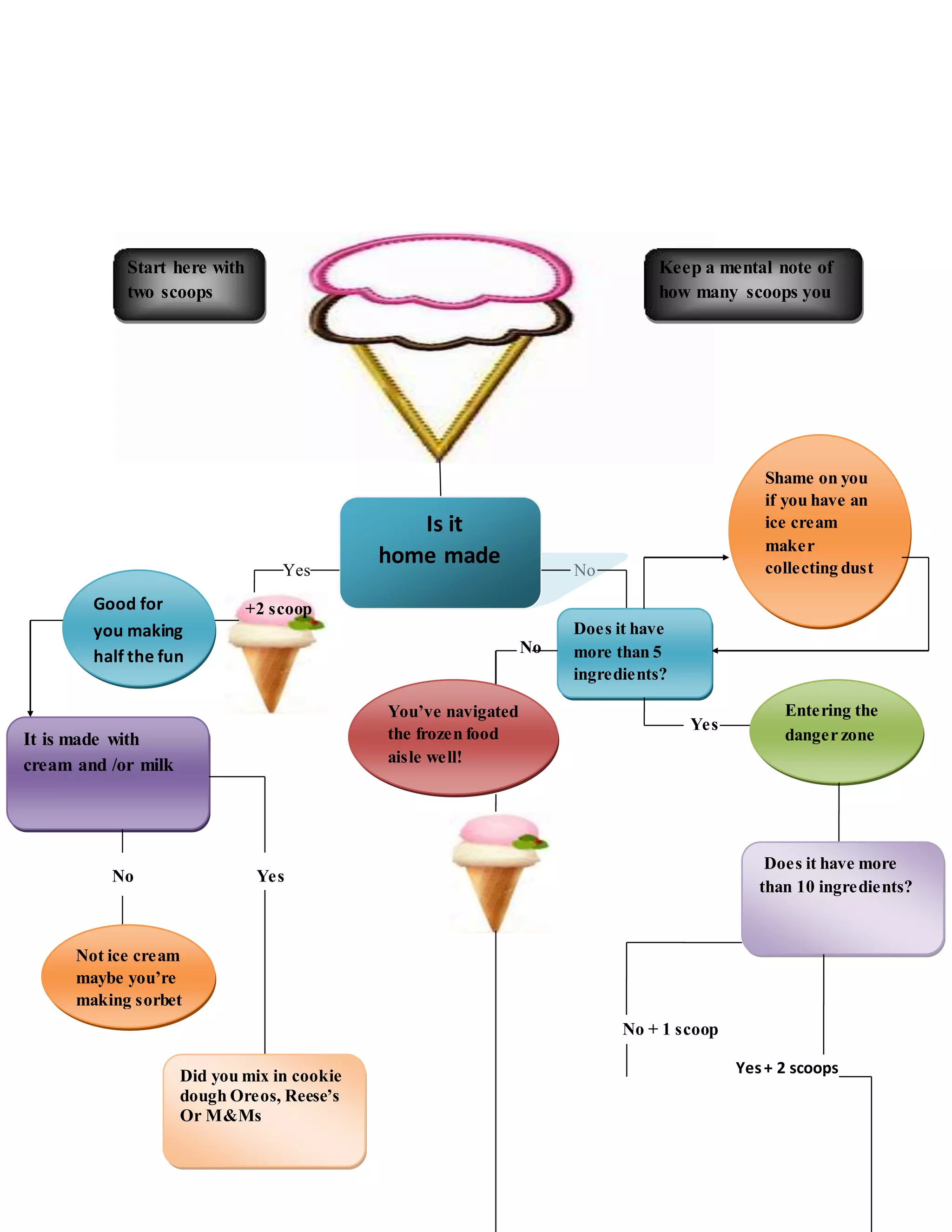 Flow chart of ice cream | DOCX | Desserts and Baking | Food & Drink