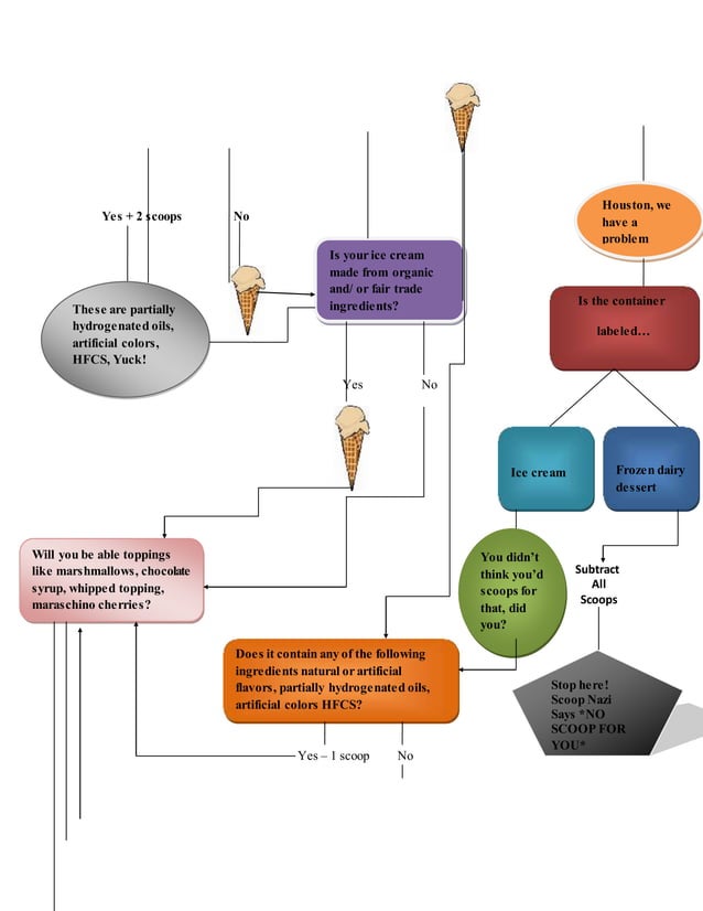 Flow chart of ice cream | PDF