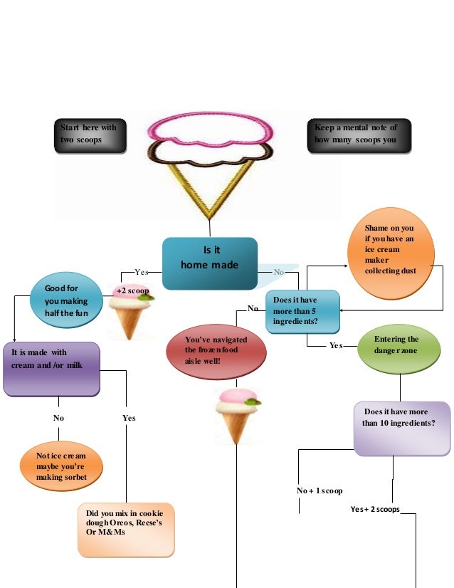 Flow chart of ice cream