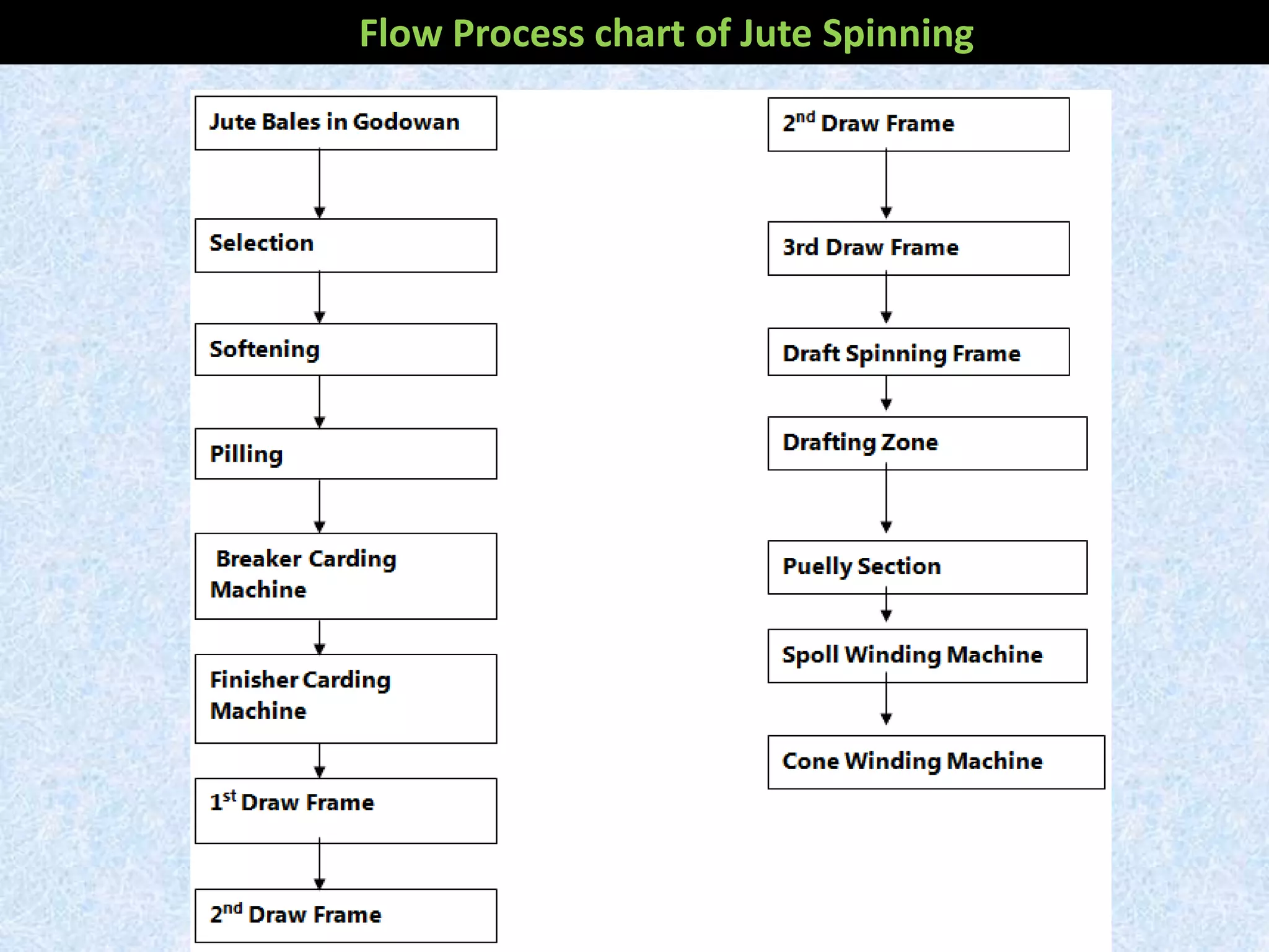 Flow Process chart of Jute Spinning
 