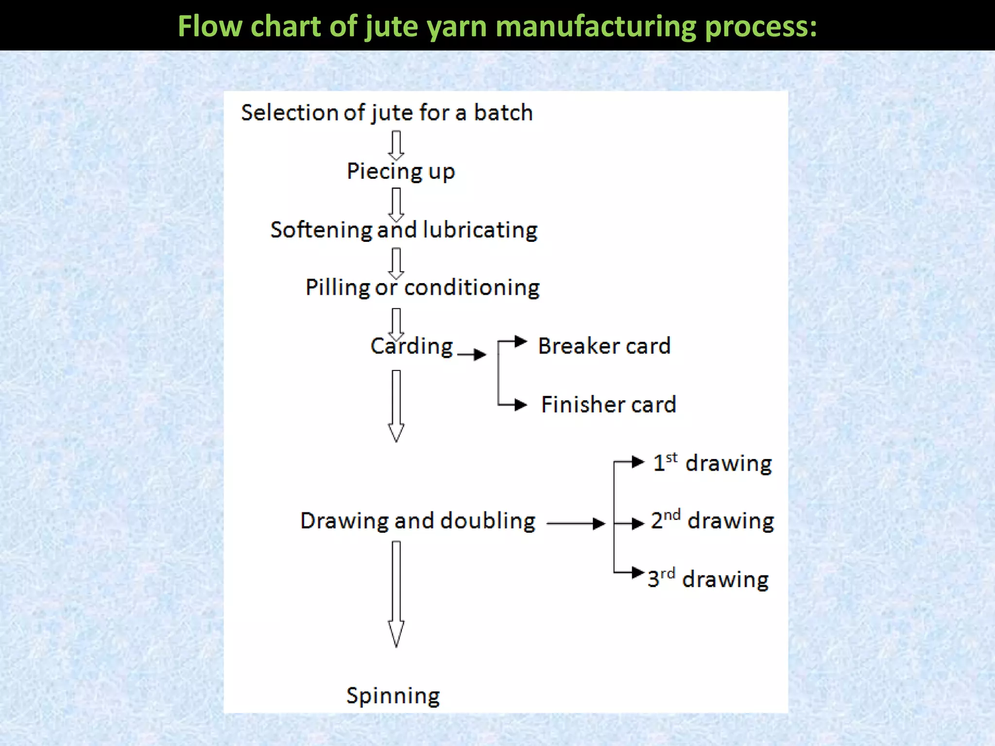 Flow chart of jute yarn manufacturing process:
 