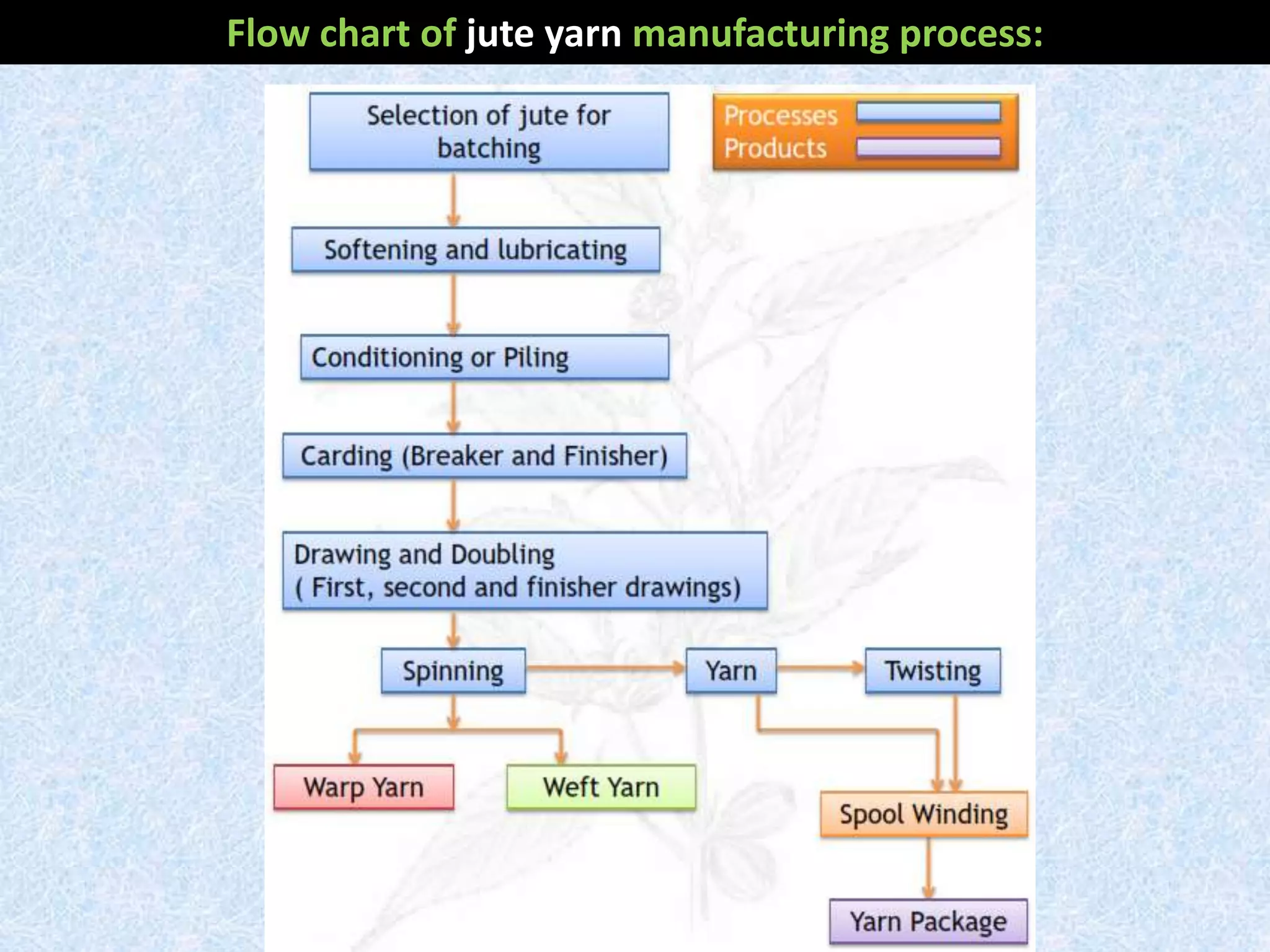 Flow chart of jute yarn manufacturing process:
 