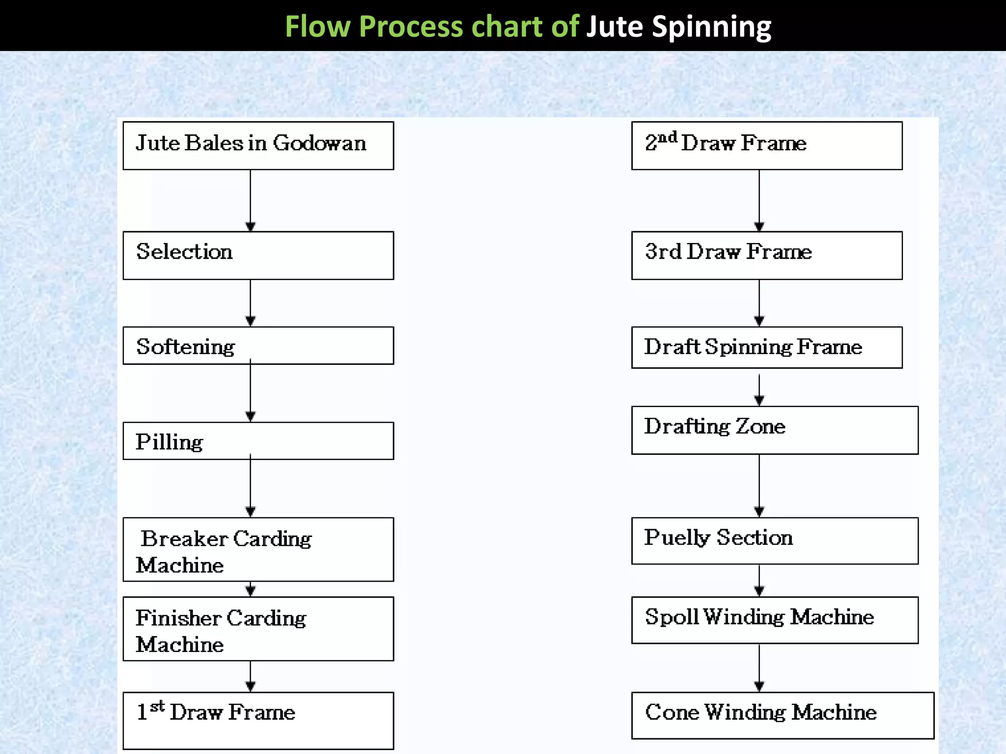 Flow Process chart of Jute Spinning
 