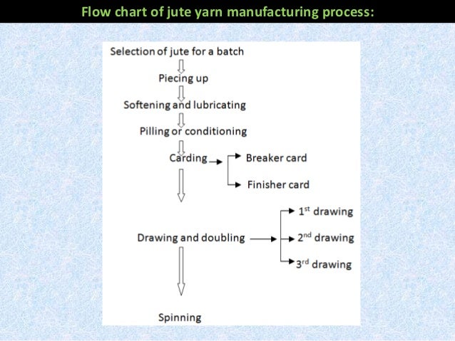 Yarn Manufacturing Process Flow Chart