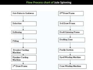 Flow Process chart of Jute Spinning
 