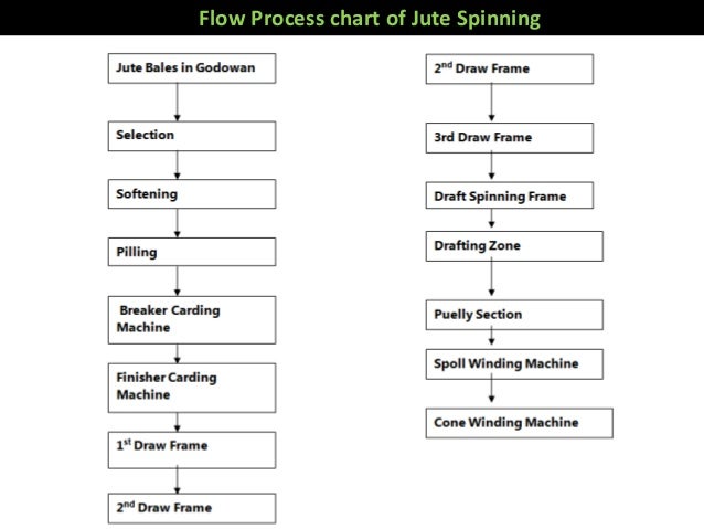 jute yarn manufacturing process