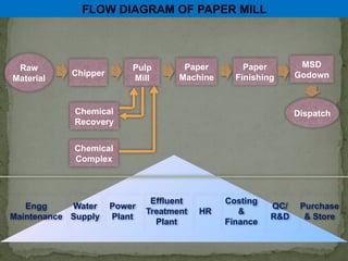 General Flow chart of Paper Mill department.pptx