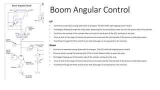 Boom Angular Control
UP
• Controls are operated causing Solenoid A to energize. The DCV shifts right aligning ports P and A.
• Fluid begins flowing through the Check valve, bypassing the counter balance valve and into the piston side of the cylinder.
• Fluid from the rod end of the cylinder flows out and into the B port of the DCV and back to the tank.
• Once at limit of the range of motion the pressure increases and the internal pilot of the pressure relief valve opens.
• Fluid flows through the Filter and Oil to air heat exchanger on its way back to the reservoir.
Down
• Controls are operated causing Solenoid B to energize. The DCV shifts left aligning ports P and B.
• Pressure builds causing the external pilot of the Counter Balance Valve to open the valve.
• Fluid begins flowing out of the piston side of the cylinder and back to the tank.
• Once at limit of the range of motion the pressure increases and the internal pilot of the pressure relief valve opens.
• Fluid flows through the Filter and Oil to air heat exchanger on its way back to the reservoir.
 