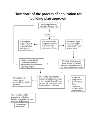 Flow chart of the process of application for
building plan approval
Consultant prepare and
submit the building plan
MPSJ
Plan is checked for
compliance of basic
requirements for
submission of plan.
If incomplete,
prepare letter of
non-compliance
and return to
consultant
If complied, open
file, calculate plan
processing fee and
send payment
notice to
Circulate plan to relevant
departments, i.e. Jabatan
Bomba, Health Department
and other departments, where
Jabatan Bomba, Health
Department and other
departments give comments
regarding the plan
Plan will be checked and if
there are complications or case
is not " straight forward " one,
the plan will be referred to the
Building Plans Committee
If does not
comply with
requirements,
letter
requesting
revision will be
prepared and
If complies with
requirements,
approval letter will be
prepared.
The consultant will be
contacted to collect the
building plan which has been
endorsed with approval
The approved
plan is filed.
 