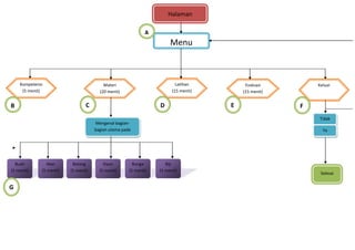 Halaman
Utama
A
Menu
Kompetensi
(5 menit)
Latihan
(15 menit)
Materi
(20 menit)
C
B
D
G
Akar
(5 menti)
Batang
(5 menit)
Daun
(5 menit)
Bunga
(5 menit)
E
Keluar
F
Tidak
Mengenal bagianbagian utama pada
tumbuhan
Buah
(5 menit)
Evaluasi
(15 menit)
Ya
Biji
(5 menit)
Selesai