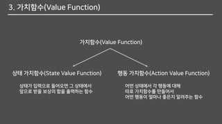 3. 가치함수(Value Function)
가치함수(Value Function)
상태 가치함수(State Value Function) 행동 가치함수(Action Value Function)
상태가 입력으로 들어오면 그 상태에서
앞으로 받을 보상의 합을 출력하는 함수
어떤 상태에서 각 행동에 대해
따로 가치함수를 만들어서
어떤 행동이 얼마나 좋은지 알려주는 함수
 