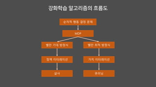 강화학습 알고리즘의 흐름도
순차적 행동 결정 문제
MDP
벨만 기대 방정식 벨만 최적 방정식
정책 이터레이션
살사
가치 이터레이션
큐러닝
 