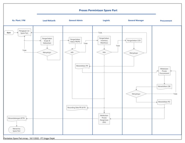 sample for Flow Chart Permintaan Spare Part | PDF